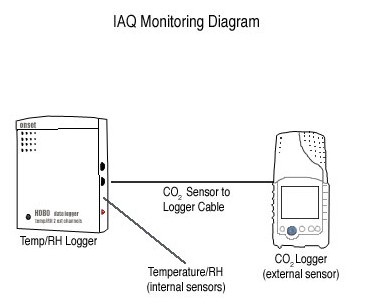 HOBO�؝�ȶ�����̼�����ɼ�ӛ䛃x������IAQ�Oҕ����